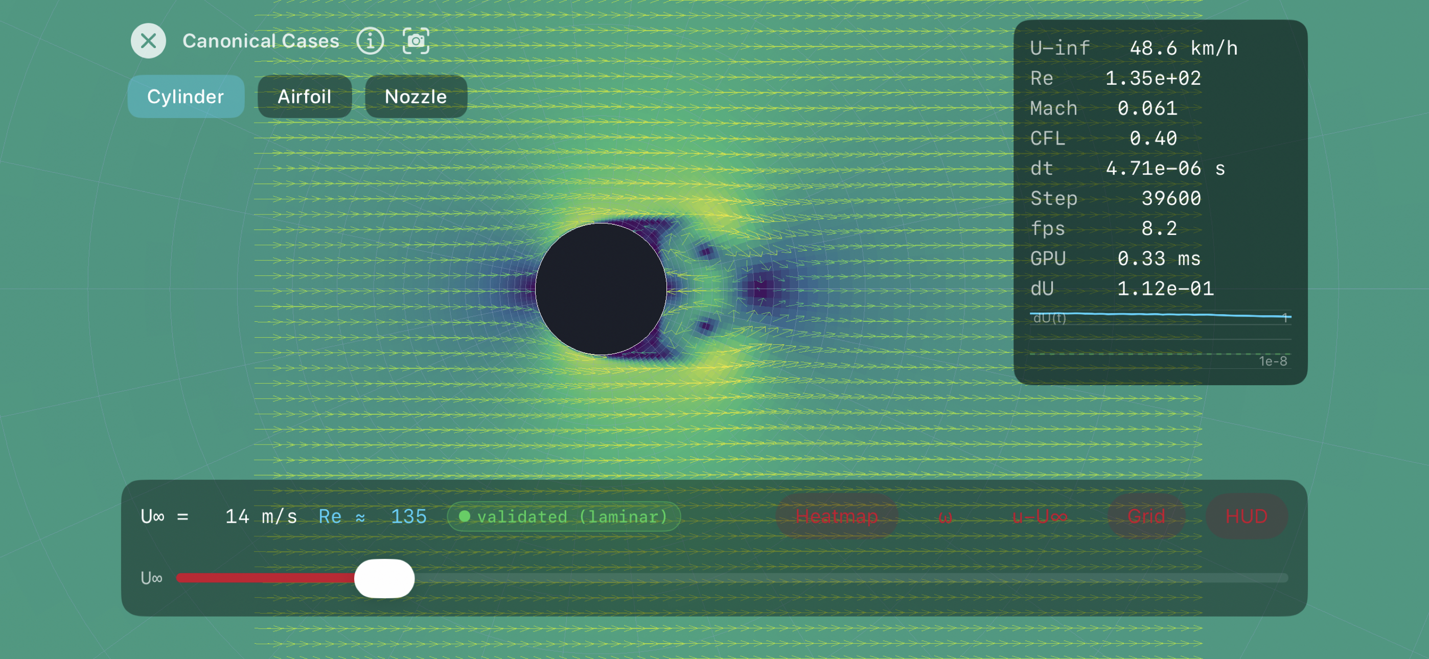 The cylinder lab: a von Kármán vortex street shedding behind a circular cylinder, with the live readout showing Reynolds number and a validated-laminar marker